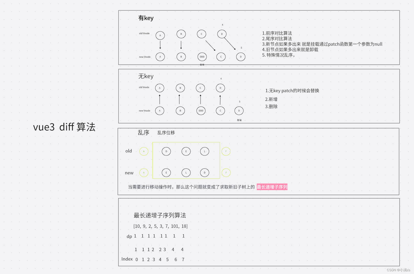 diff算法