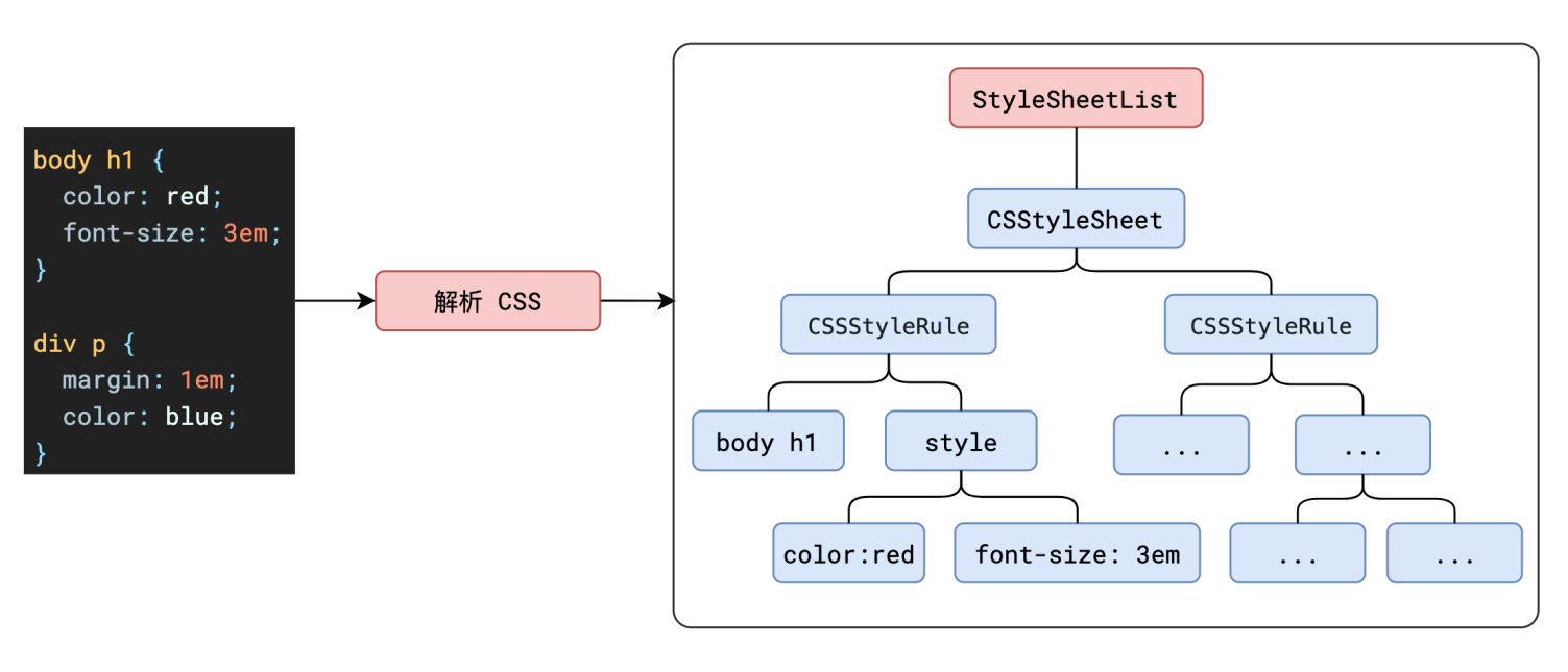 cssom树结构