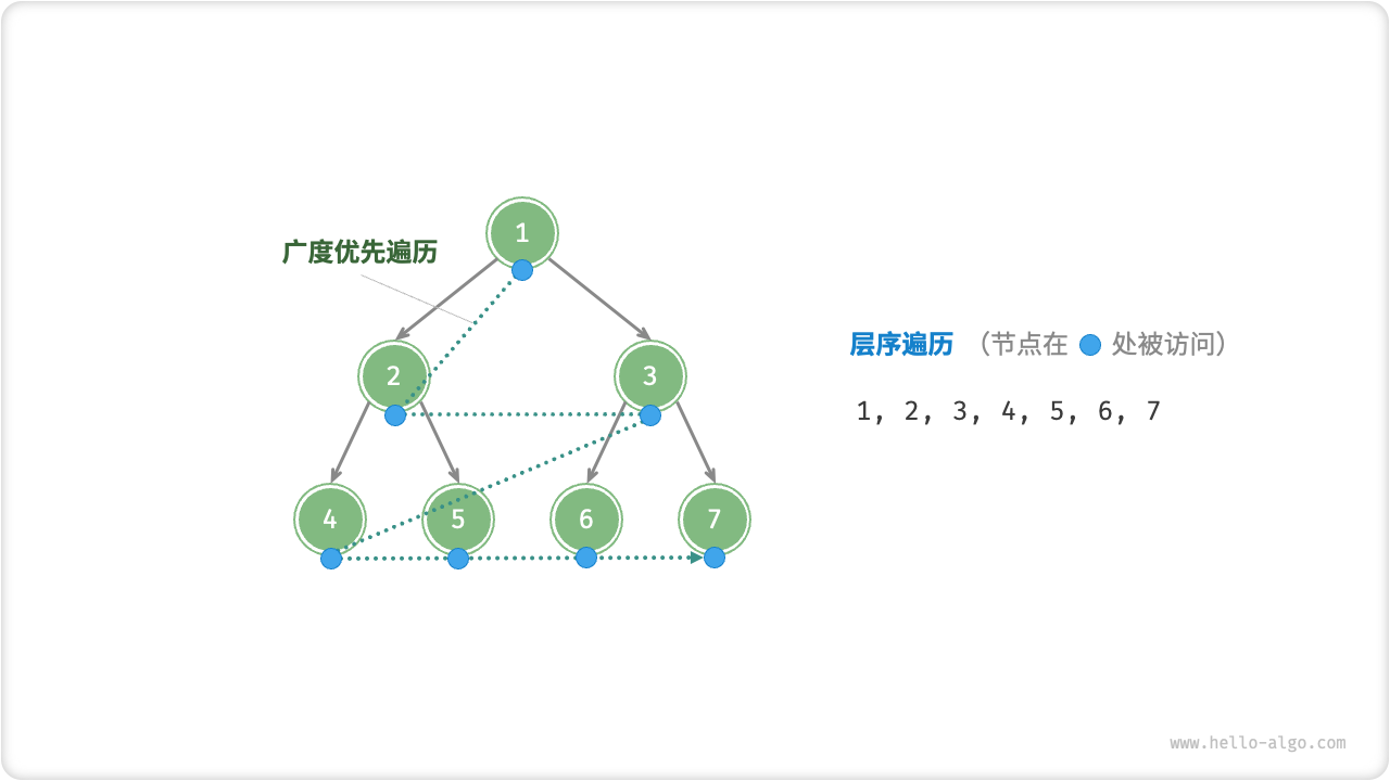 bfs（图片来自hello算法）