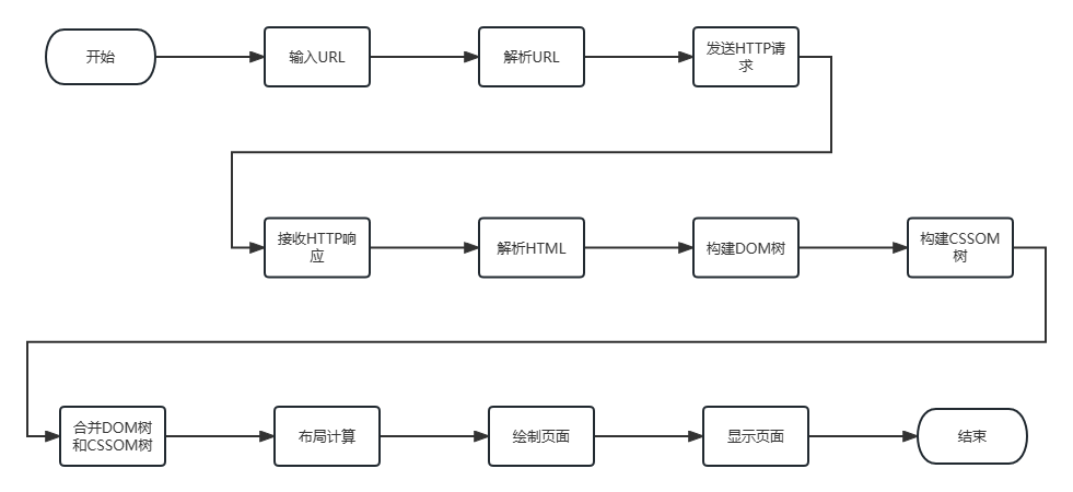 渲染原理